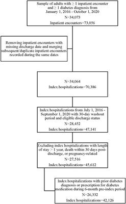 Clinical risk factors and social needs of 30-day readmission among patients with diabetes: A retrospective study of the Deep South